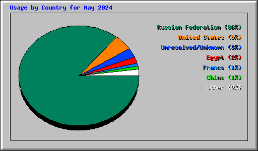 Usage by Country for May 2024
