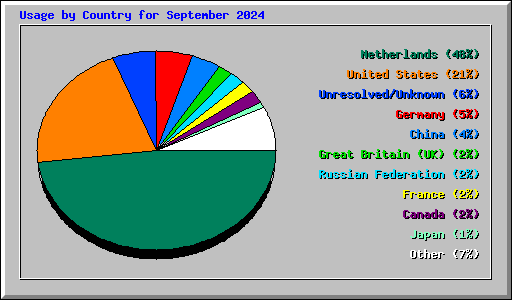 Usage by Country for September 2024
