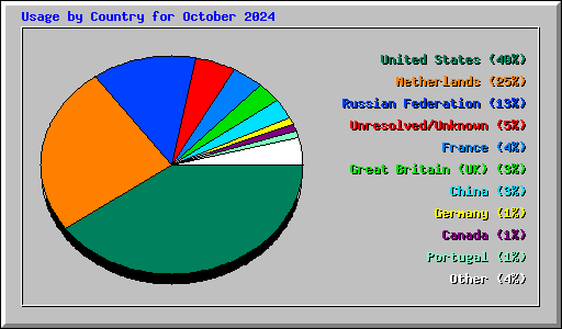 Usage by Country for October 2024