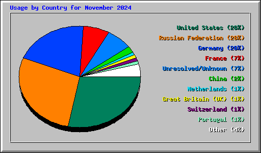 Usage by Country for November 2024