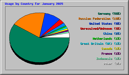 Usage by Country for January 2025