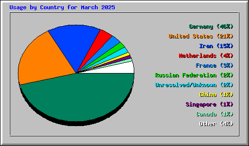 Usage by Country for March 2025