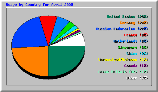 Usage by Country for April 2025