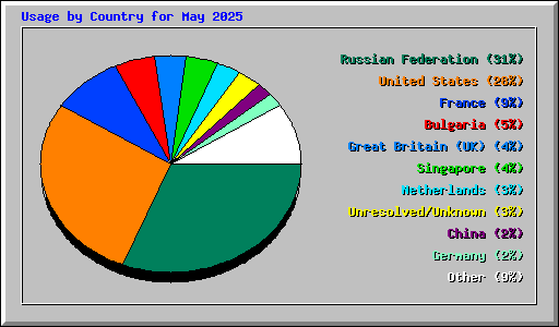 Usage by Country for May 2025