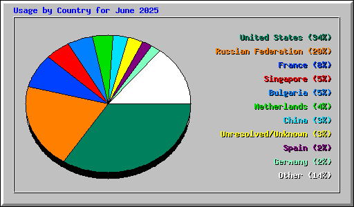 Usage by Country for June 2025
