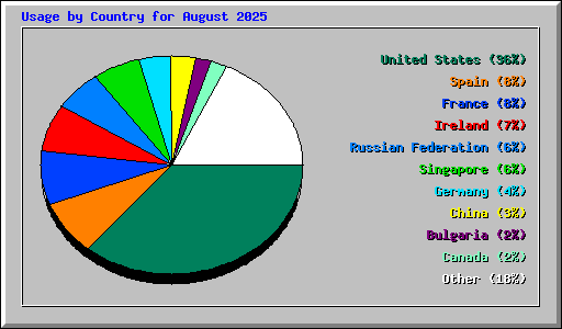Usage by Country for August 2025