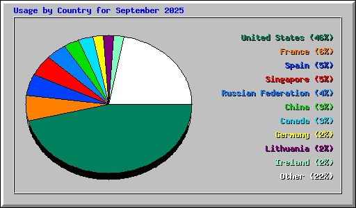 Usage by Country for September 2025