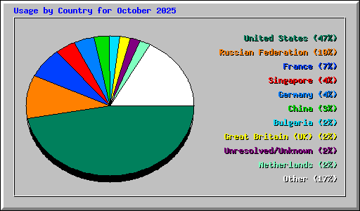 Usage by Country for October 2025