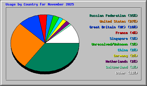 Usage by Country for November 2025