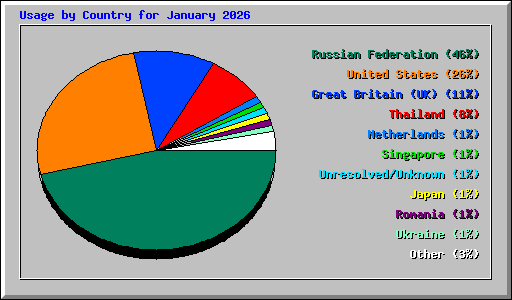 Usage by Country for January 2026