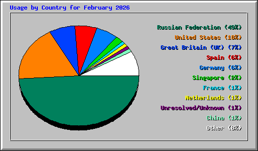Usage by Country for February 2026