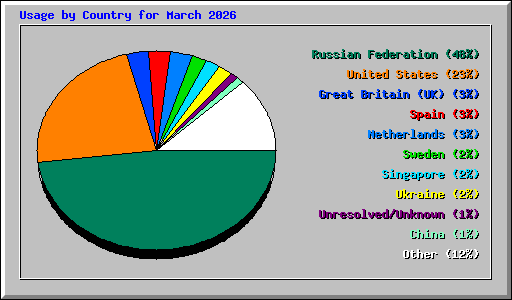 Usage by Country for March 2026