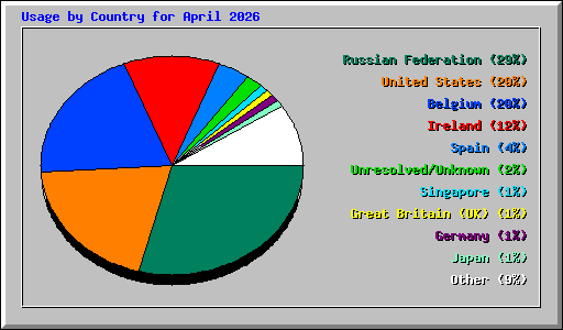 Usage by Country for April 2026