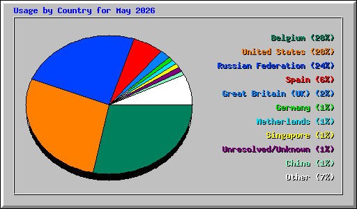 Usage by Country for May 2026