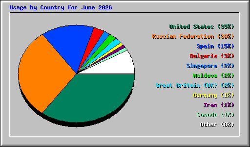 Usage by Country for June 2026