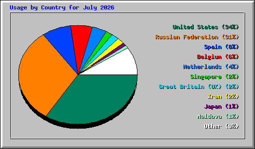 Usage by Country for July 2026