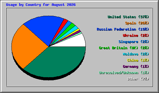 Usage by Country for August 2026