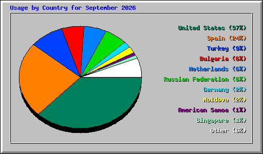 Usage by Country for September 2026