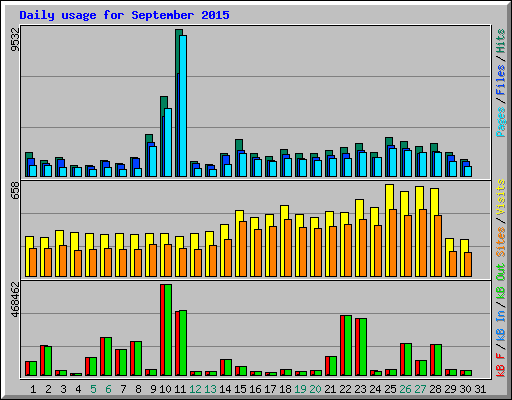 Daily usage for September 2015