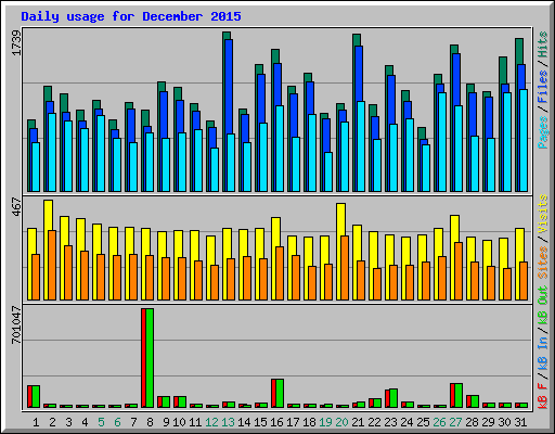 Daily usage for December 2015