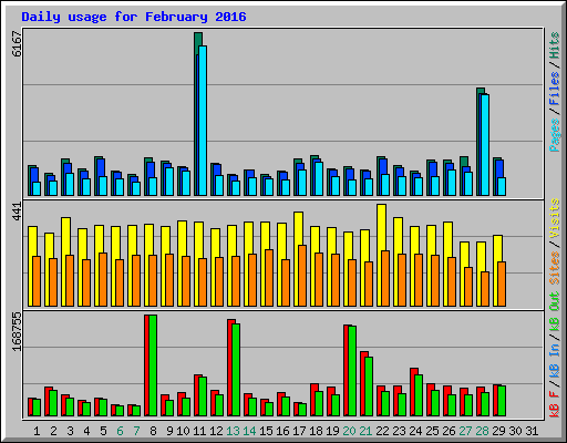 Daily usage for February 2016