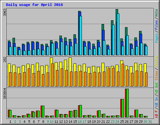 Daily usage for April 2016