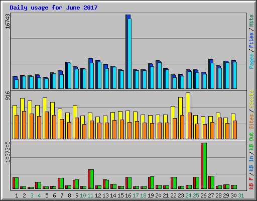 Daily usage for June 2017