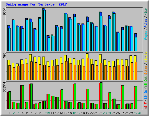 Daily usage for September 2017
