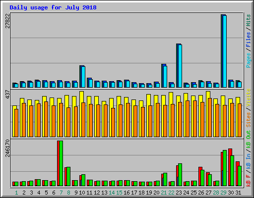 Daily usage for July 2018