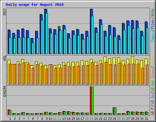 Daily usage for August 2018