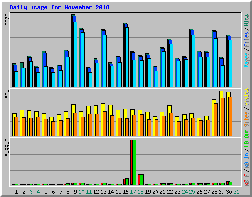 Daily usage for November 2018