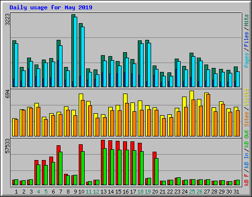 Daily usage for May 2019