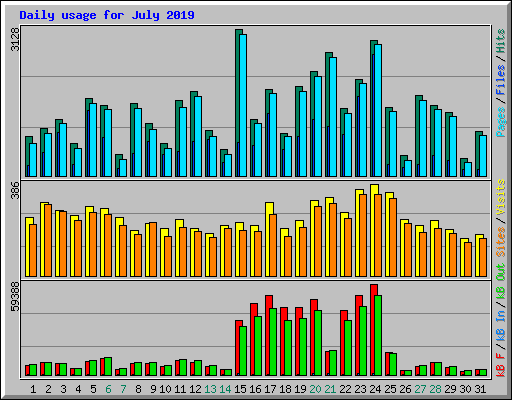 Daily usage for July 2019