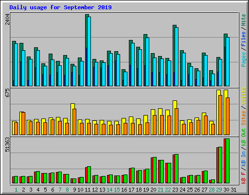 Daily usage for September 2019