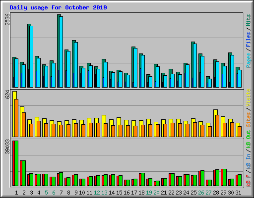 Daily usage for October 2019
