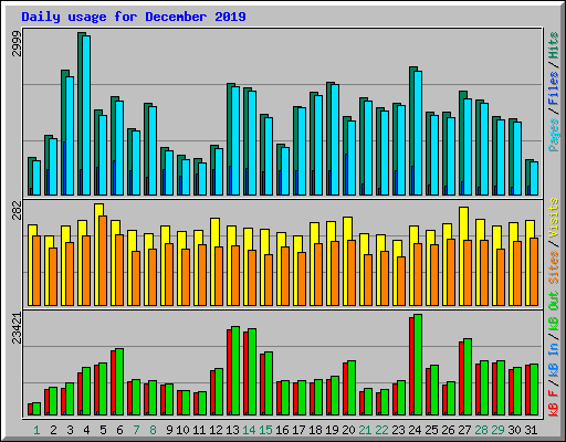 Daily usage for December 2019