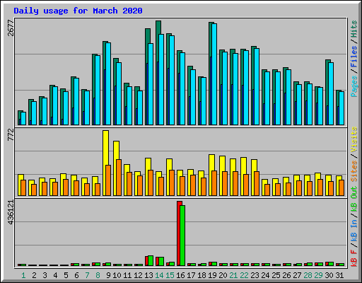 Daily usage for March 2020