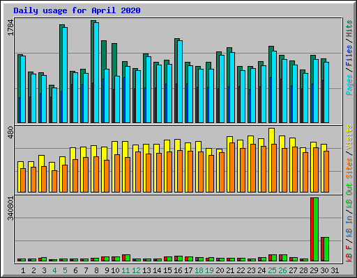Daily usage for April 2020