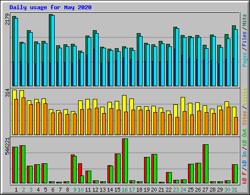 Daily usage for May 2020