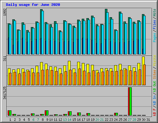 Daily usage for June 2020