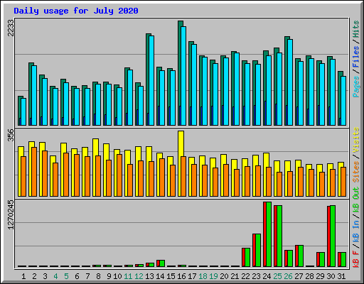 Daily usage for July 2020
