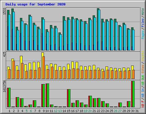 Daily usage for September 2020