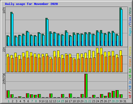 Daily usage for November 2020