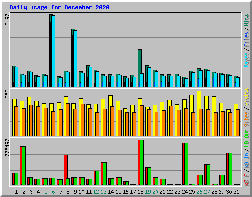 Daily usage for December 2020