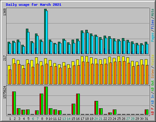 Daily usage for March 2021