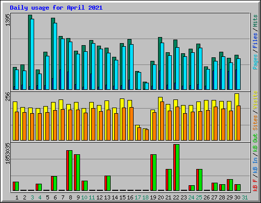 Daily usage for April 2021