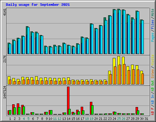 Daily usage for September 2021