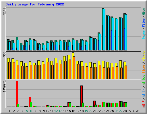 Daily usage for February 2022
