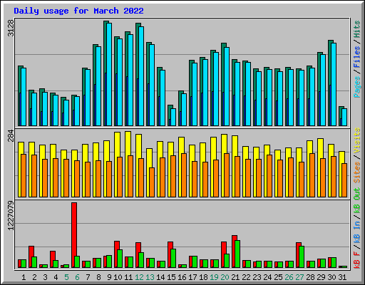 Daily usage for March 2022