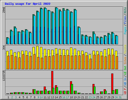 Daily usage for April 2022